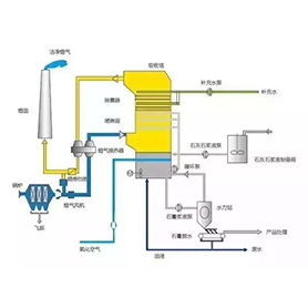 湿法烟气脱硫技术
