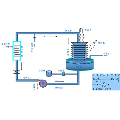 冷却水处理方案设计和技术服务