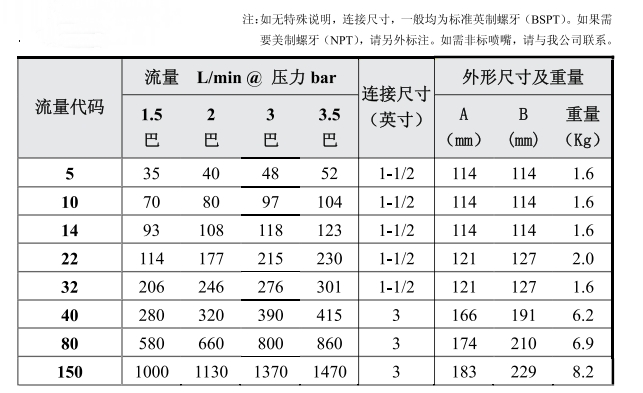 固定式槽罐清洗喷头6353系列 固定式槽罐清洗喷头6353系列