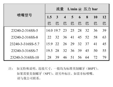 紧凑型槽罐清洗喷嘴23240系列 紧凑型槽罐清洗喷嘴23240系列