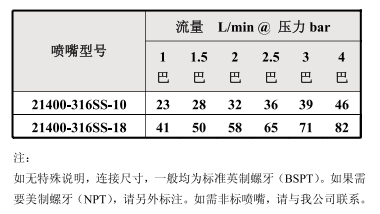 旋转槽罐清洗喷嘴21400系列