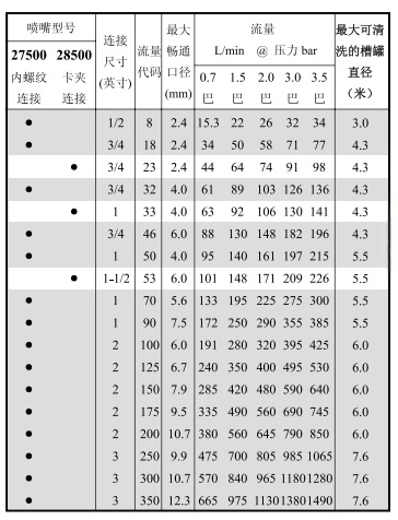 槽罐清洗喷嘴27500&28500系列 槽罐清洗喷嘴27500&28500系列